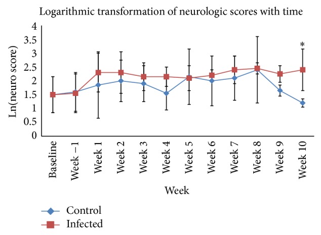 Effects of Experimental Sarcocystis neurona-Induced Infection on Immunity in an Equine Model.