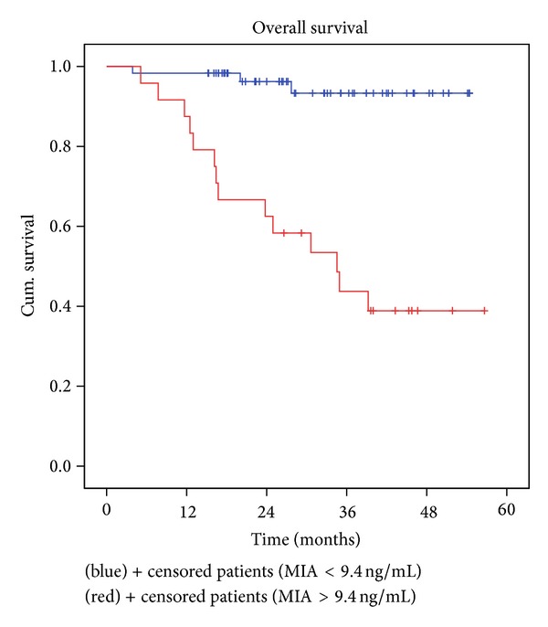 Prognostic value of melanoma inhibitory activity protein in localized cutaneous malignant melanoma.