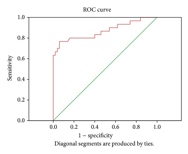 Prognostic value of melanoma inhibitory activity protein in localized cutaneous malignant melanoma.