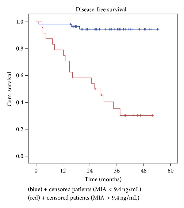 Prognostic value of melanoma inhibitory activity protein in localized cutaneous malignant melanoma.