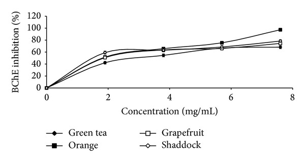 Comparison of the inhibition of monoamine oxidase and butyrylcholinesterase activities by infusions from green tea and some citrus peels.