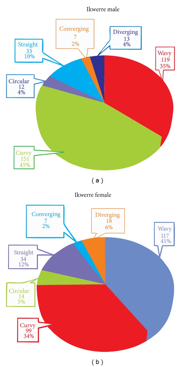 A Comparative Study of Palatal Rugae Patterns among Igbo and Ikwerre Ethnic Groups of Nigeria: A University of Port Harcourt Study.