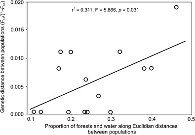 The influence of habitat structure on genetic differentiation in red fox populations in north-eastern Poland.