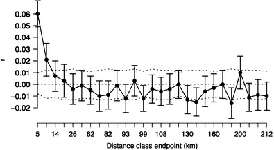 The influence of habitat structure on genetic differentiation in red fox populations in north-eastern Poland.