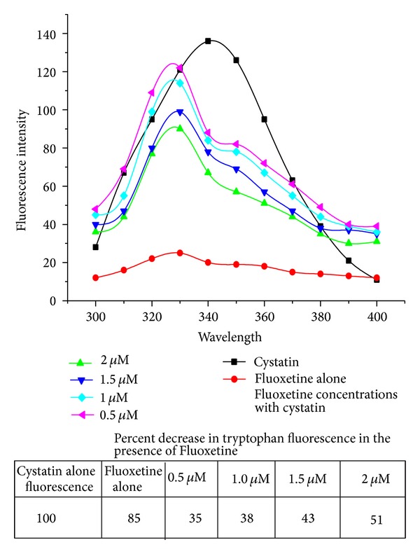 Antidepressant Fluoxetine Modulates the In Vitro Inhibitory Activity of Buffalo Brain Cystatin: A Thermodynamic Study Using UV and Fluorescence Techniques.