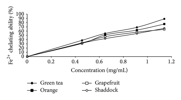 Comparison of the inhibition of monoamine oxidase and butyrylcholinesterase activities by infusions from green tea and some citrus peels.