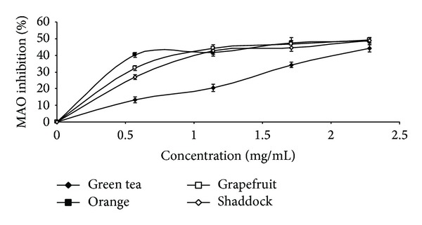 Comparison of the inhibition of monoamine oxidase and butyrylcholinesterase activities by infusions from green tea and some citrus peels.