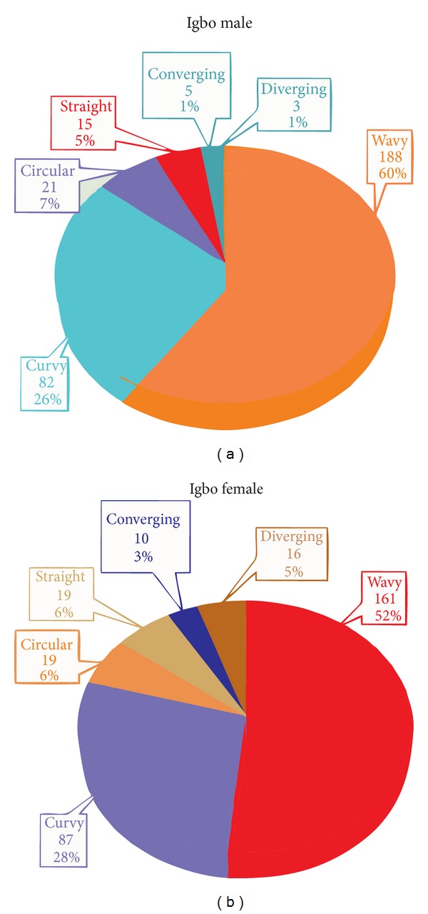 A Comparative Study of Palatal Rugae Patterns among Igbo and Ikwerre Ethnic Groups of Nigeria: A University of Port Harcourt Study.