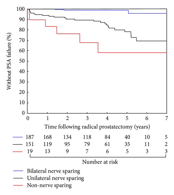 Evaluating the Impact of PSA as a Selection Criteria for Nerve Sparing Radical Prostatectomy in a Screened Cohort.