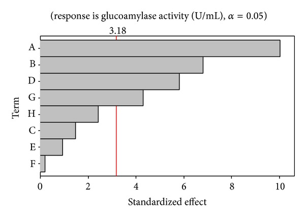 Sequential Statistical Optimization of Media Components for the Production of Glucoamylase by Thermophilic Fungus Humicola grisea MTCC 352.