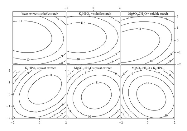 Sequential Statistical Optimization of Media Components for the Production of Glucoamylase by Thermophilic Fungus Humicola grisea MTCC 352.