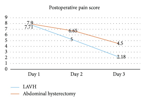 Converting potential abdominal hysterectomy to vaginal one: laparoscopic assisted vaginal hysterectomy.