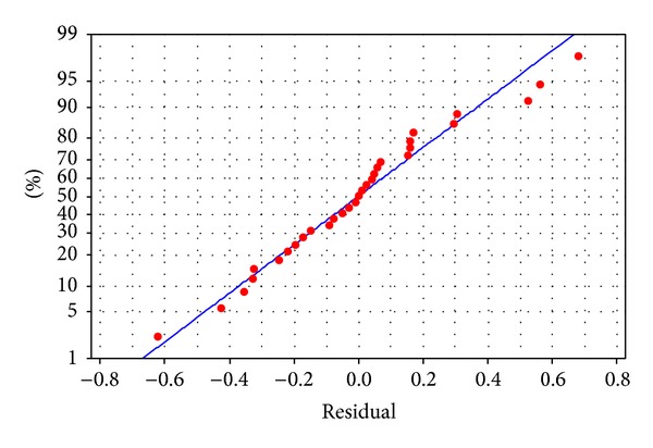 Sequential Statistical Optimization of Media Components for the Production of Glucoamylase by Thermophilic Fungus Humicola grisea MTCC 352.