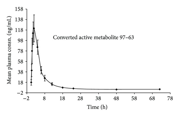 Single Ascending Dose Safety and Pharmacokinetics of CDRI-97/78: First-in-Human Study of a Novel Antimalarial Drug.