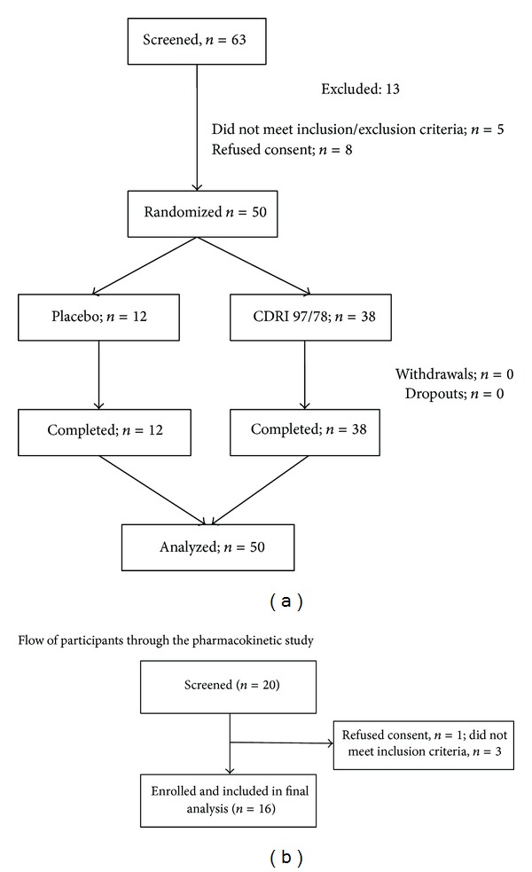 Single Ascending Dose Safety and Pharmacokinetics of CDRI-97/78: First-in-Human Study of a Novel Antimalarial Drug.