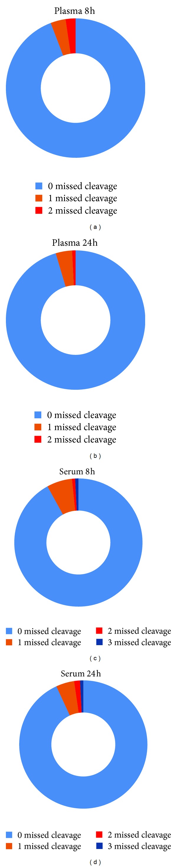 A colorimetric method for monitoring tryptic digestion prior to shotgun proteomics.