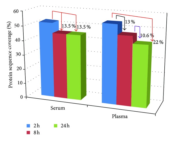 A colorimetric method for monitoring tryptic digestion prior to shotgun proteomics.