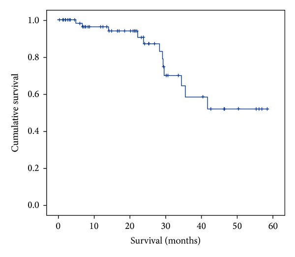 A single centre experience of first "one hundred laparoscopic liver resections".