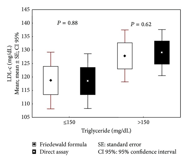 Validation of the friedewald formula in patients with metabolic syndrome.