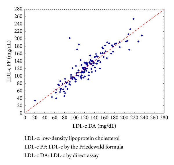 Validation of the friedewald formula in patients with metabolic syndrome.