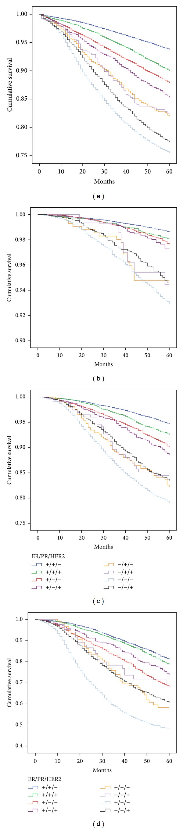 Breast Cancer Survival Defined by the ER/PR/HER2 Subtypes and a Surrogate Classification according to Tumor Grade and Immunohistochemical Biomarkers.