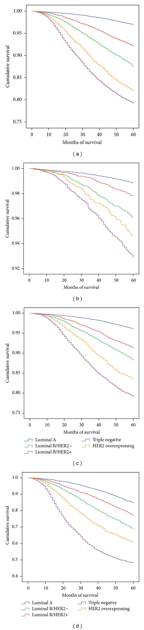 Breast Cancer Survival Defined by the ER/PR/HER2 Subtypes and a Surrogate Classification according to Tumor Grade and Immunohistochemical Biomarkers.