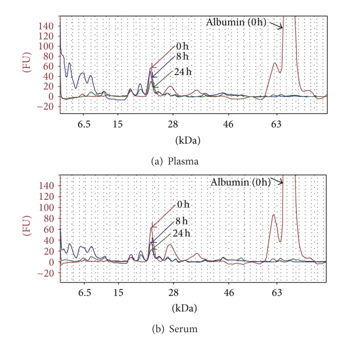 A colorimetric method for monitoring tryptic digestion prior to shotgun proteomics.