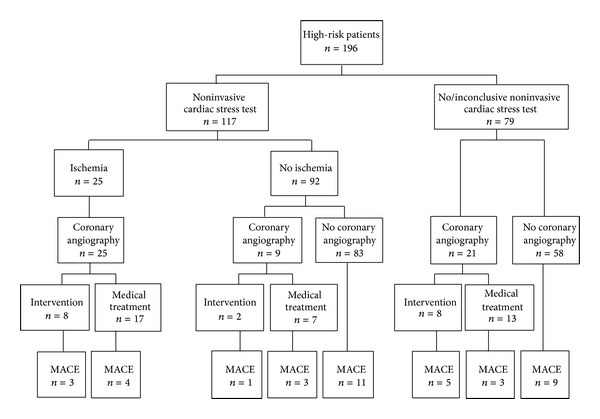 Risk-stratified cardiovascular screening including angiographic and procedural outcomes of percutaneous coronary interventions in renal transplant candidates.