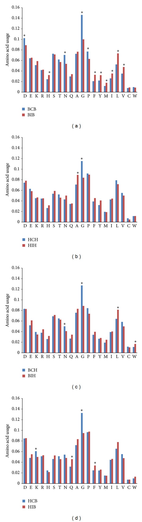 The influence of flanking secondary structures on amino Acid content and typical lengths of 3/10 helices.