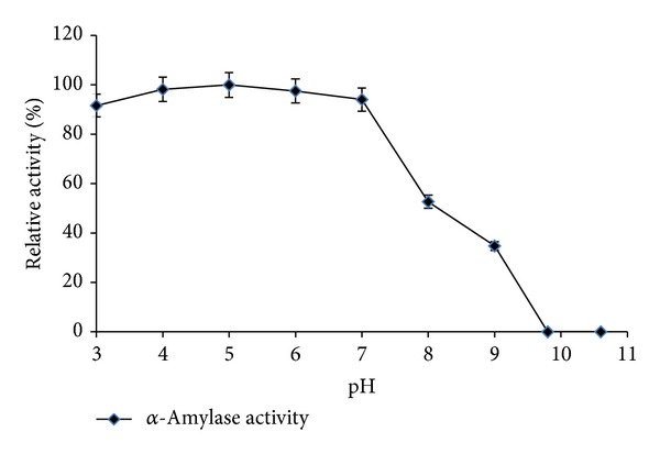 Partial Purification and Characterization of a Heat Stable α-Amylase from a Thermophilic Actinobacteria, Streptomyces sp. MSC702.