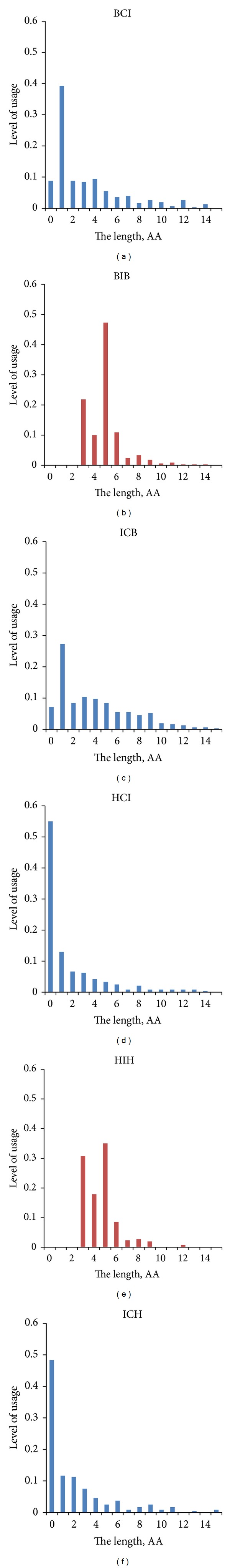 The influence of flanking secondary structures on amino Acid content and typical lengths of 3/10 helices.