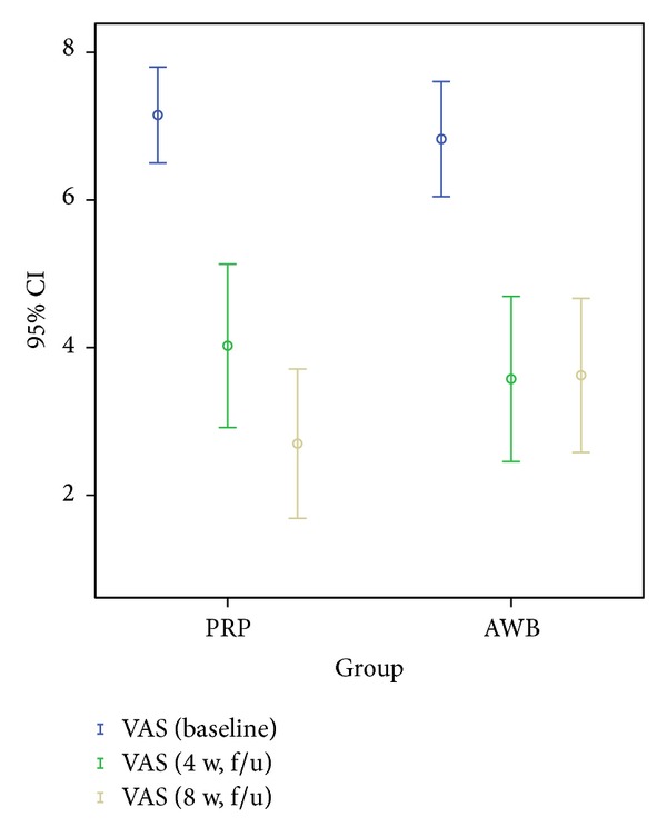 Effect of Platelet-Rich Plasma (PRP) versus Autologous Whole Blood on Pain and Function Improvement in Tennis Elbow: A Randomized Clinical Trial.