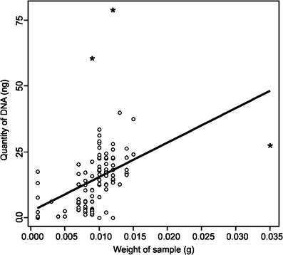 High efficiency protocol of DNA extraction from <i>Micromys minutus</i> mandibles from owl pellets: a tool for molecular research of cryptic mammal species.