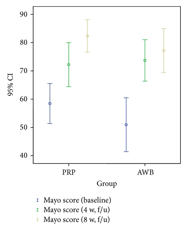 Effect of Platelet-Rich Plasma (PRP) versus Autologous Whole Blood on Pain and Function Improvement in Tennis Elbow: A Randomized Clinical Trial.