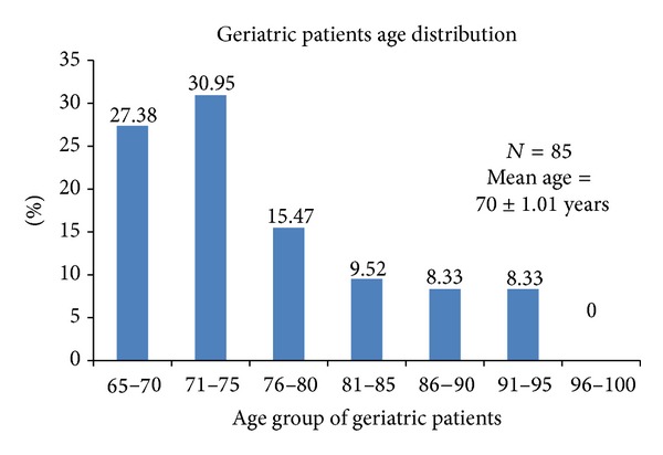 Drug utilization pattern in patients with different types of dementia in Western India.