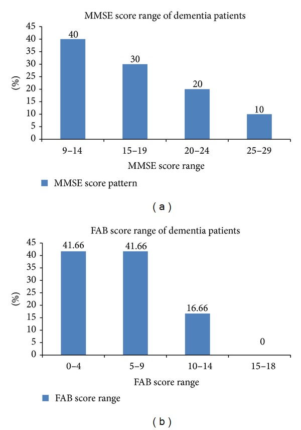 Drug utilization pattern in patients with different types of dementia in Western India.