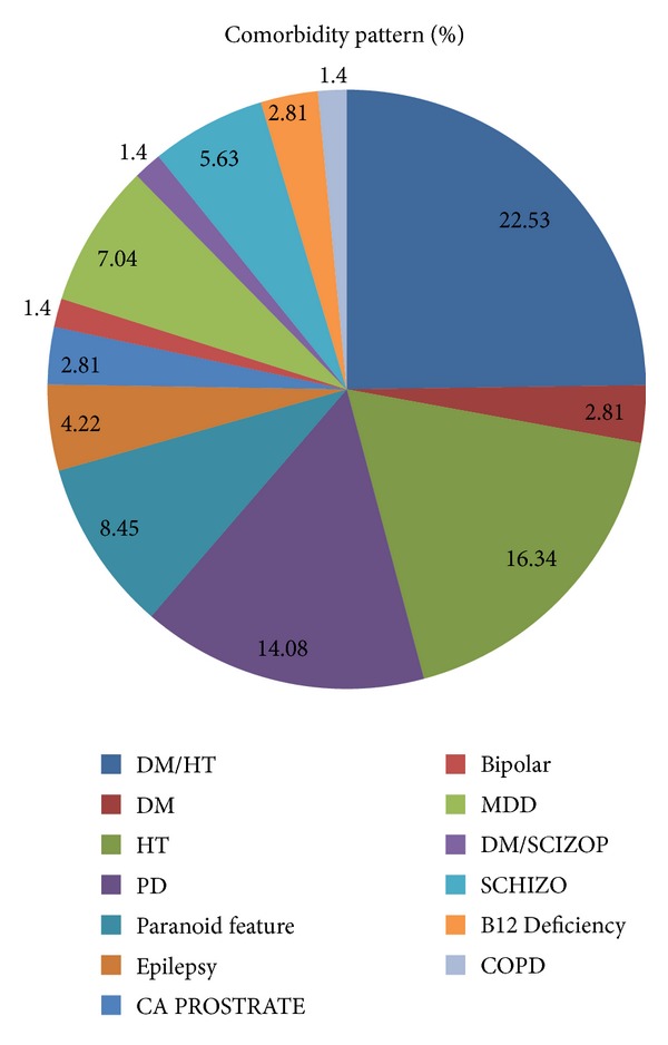 Drug utilization pattern in patients with different types of dementia in Western India.