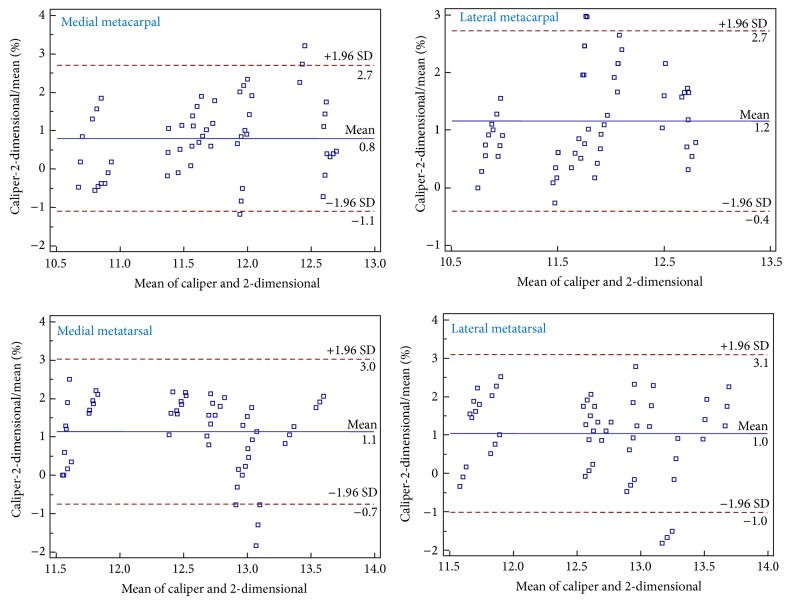 Comparison of Two Methods for the Measurement of Medial and Lateral Metapodial Bones in Karagouniko Sheep (Ovis aries, L. 1758) and Hellenic Goat (Capra hircus, L. 1758).