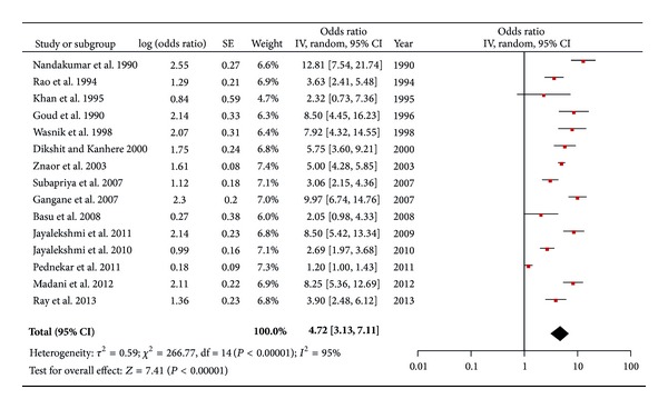 Smokeless tobacco and oral cancer in South Asia: a systematic review with meta-analysis.