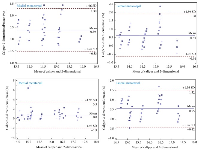 Comparison of Two Methods for the Measurement of Medial and Lateral Metapodial Bones in Karagouniko Sheep (Ovis aries, L. 1758) and Hellenic Goat (Capra hircus, L. 1758).
