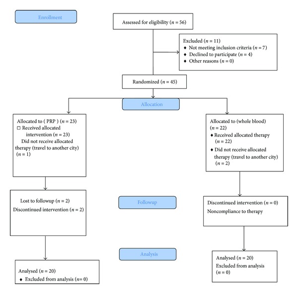 Effect of Platelet-Rich Plasma (PRP) versus Autologous Whole Blood on Pain and Function Improvement in Tennis Elbow: A Randomized Clinical Trial.