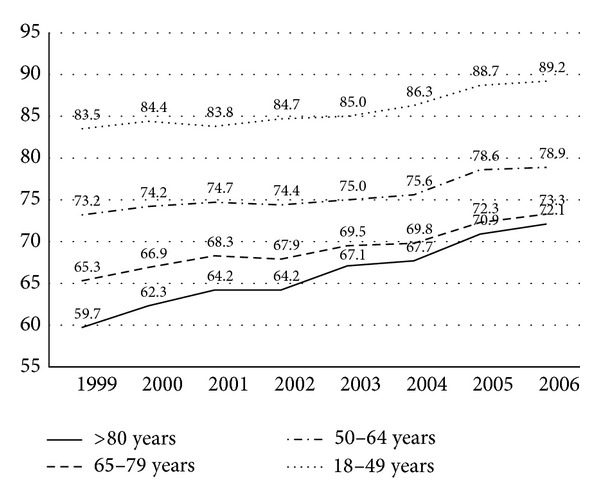 National Trends in the Adoption of Laparoscopic Cholecystectomy over 7 Years in the United States and Impact of Laparoscopic Approaches Stratified by Age.