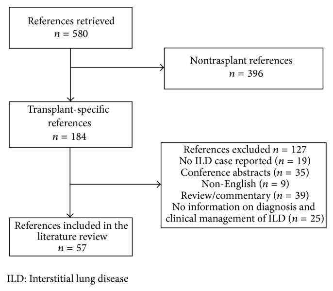 Interstitial Lung Disease Associated with mTOR Inhibitors in Solid Organ Transplant Recipients: Results from a Large Phase III Clinical Trial Program of Everolimus and Review of the Literature.