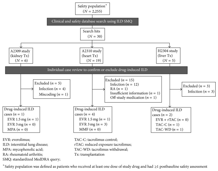 Interstitial Lung Disease Associated with mTOR Inhibitors in Solid Organ Transplant Recipients: Results from a Large Phase III Clinical Trial Program of Everolimus and Review of the Literature.