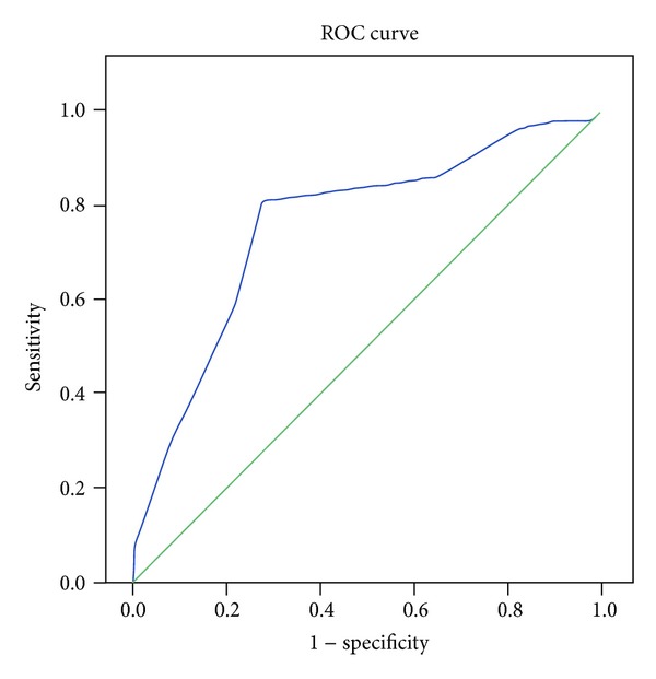 Enhancing Diagnostic Accuracy of aMCI in the Elderly: Combination of Olfactory Test, Pupillary Response Test, BDNF Plasma Level, and APOE Genotype.