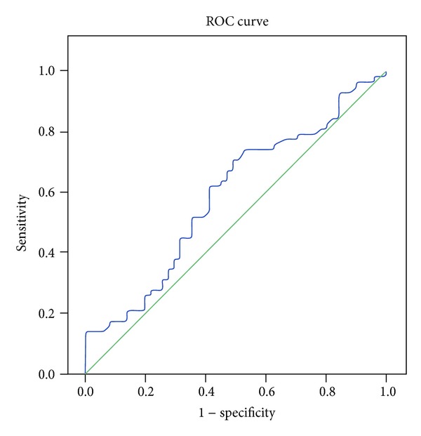 Enhancing Diagnostic Accuracy of aMCI in the Elderly: Combination of Olfactory Test, Pupillary Response Test, BDNF Plasma Level, and APOE Genotype.