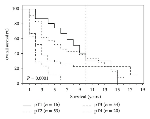 Prognostic factors for long-term survival in patients with ampullary carcinoma: the results of a 15-year observation period after pancreaticoduodenectomy.