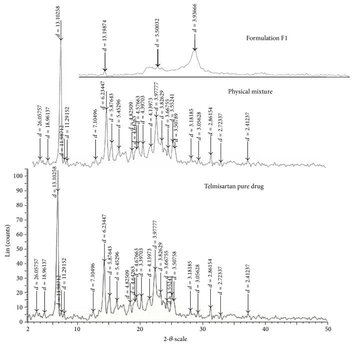 Preparation and characterization of liquisolid compacts for improved dissolution of telmisartan.