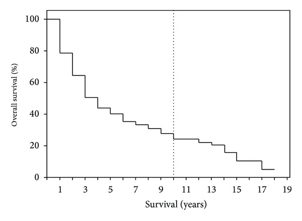 Prognostic factors for long-term survival in patients with ampullary carcinoma: the results of a 15-year observation period after pancreaticoduodenectomy.