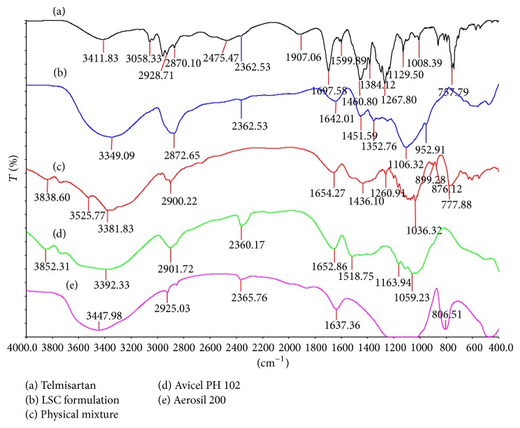 Preparation and characterization of liquisolid compacts for improved dissolution of telmisartan.